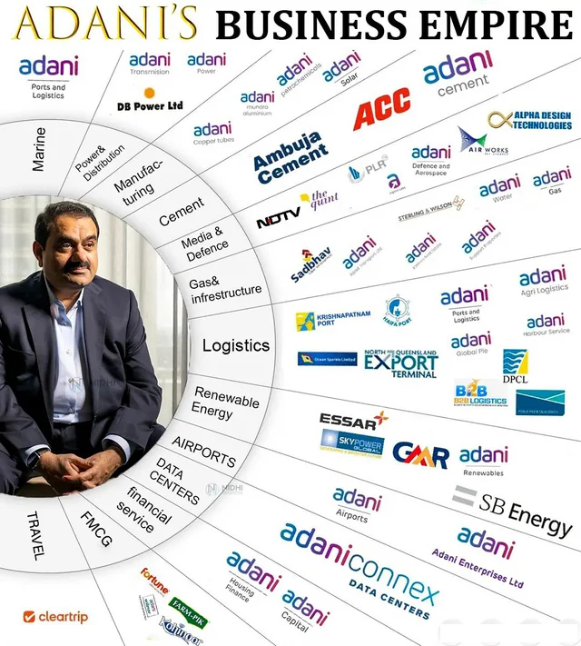 Adani Group and Dharavi: Corporate Expansion, PoliticalConnections, and Community Displacement in Mumbai